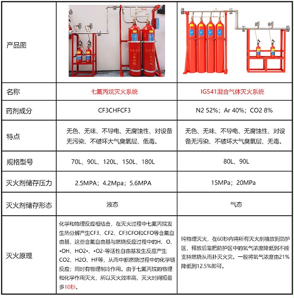 数据中心气体灭火系统