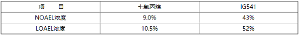 气体灭火系统设计规范