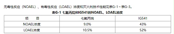 七氟丙烷浓度