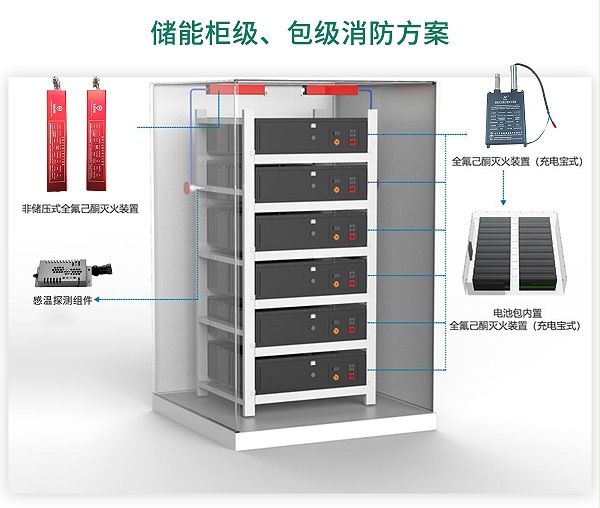 柜级包级储能消防系统