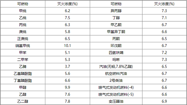 气体灭火系统设计规范