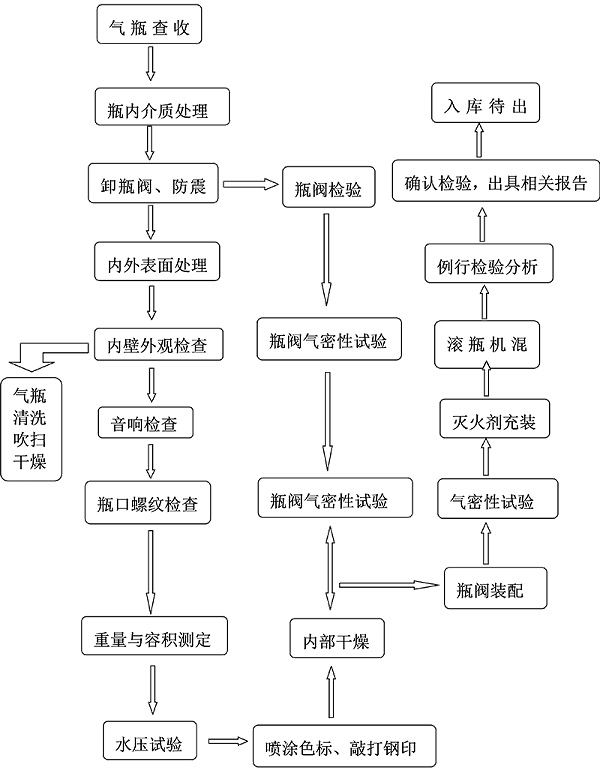 七氟丙烷ig541消防气瓶检测施工方案