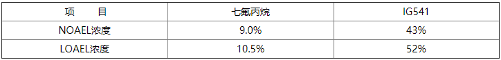 气体灭火系统设计规范