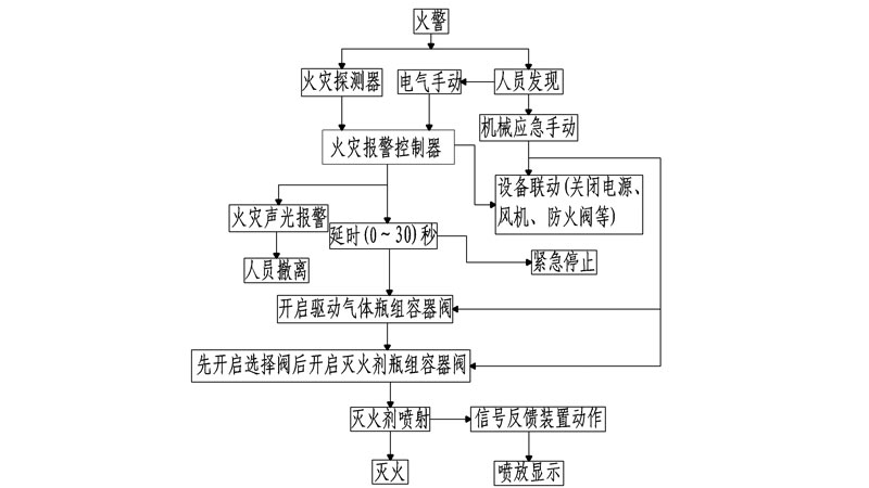 地铁ig541气体灭火系统