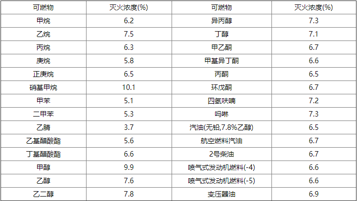 气体灭火系统设计规范