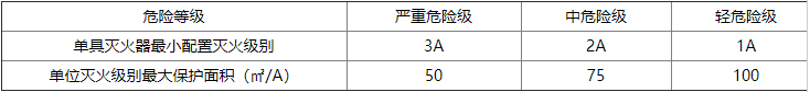 配电房灭火器配置1