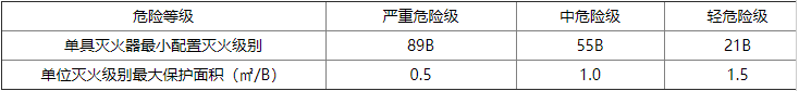 配电房灭火器配置2